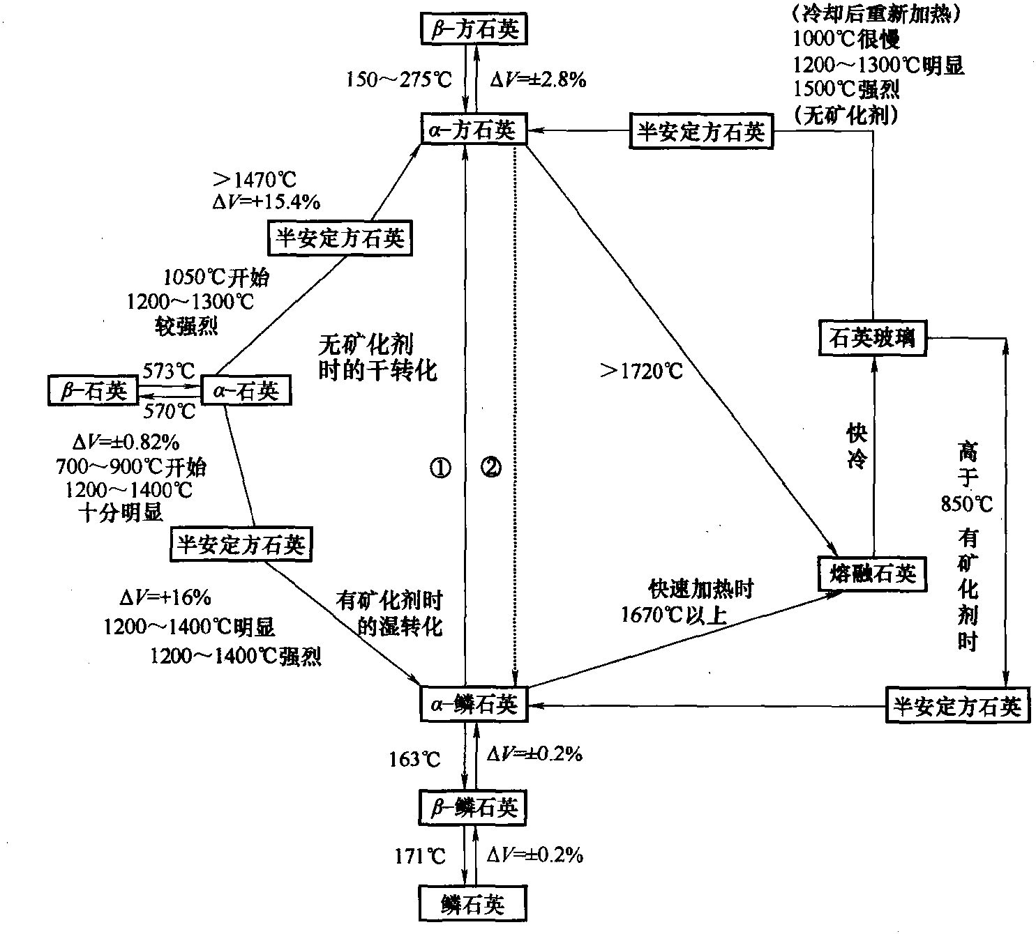 二、石英的晶型轉(zhuǎn)化